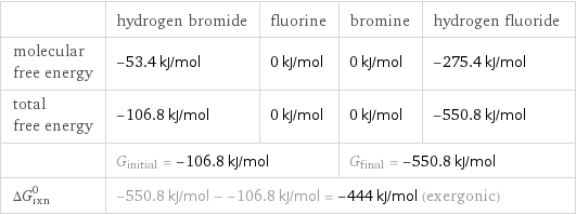  | hydrogen bromide | fluorine | bromine | hydrogen fluoride molecular free energy | -53.4 kJ/mol | 0 kJ/mol | 0 kJ/mol | -275.4 kJ/mol total free energy | -106.8 kJ/mol | 0 kJ/mol | 0 kJ/mol | -550.8 kJ/mol  | G_initial = -106.8 kJ/mol | | G_final = -550.8 kJ/mol |  ΔG_rxn^0 | -550.8 kJ/mol - -106.8 kJ/mol = -444 kJ/mol (exergonic) | | |  