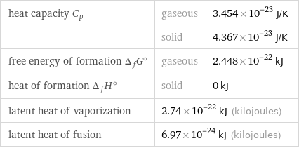 heat capacity C_p | gaseous | 3.454×10^-23 J/K  | solid | 4.367×10^-23 J/K free energy of formation Δ_fG° | gaseous | 2.448×10^-22 kJ heat of formation Δ_fH° | solid | 0 kJ latent heat of vaporization | 2.74×10^-22 kJ (kilojoules) |  latent heat of fusion | 6.97×10^-24 kJ (kilojoules) |  