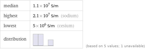 median | 1.1×10^7 S/m highest | 2.1×10^7 S/m (sodium) lowest | 5×10^6 S/m (cesium) distribution | | (based on 5 values; 1 unavailable)