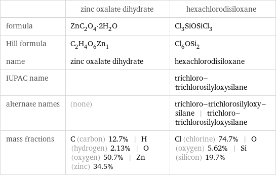  | zinc oxalate dihydrate | hexachlorodisiloxane formula | ZnC_2O_4·2H_2O | Cl_3SiOSiCl_3 Hill formula | C_2H_4O_6Zn_1 | Cl_6OSi_2 name | zinc oxalate dihydrate | hexachlorodisiloxane IUPAC name | | trichloro-trichlorosilyloxysilane alternate names | (none) | trichloro-trichlorosilyloxy-silane | trichloro-trichlorosilyloxysilane mass fractions | C (carbon) 12.7% | H (hydrogen) 2.13% | O (oxygen) 50.7% | Zn (zinc) 34.5% | Cl (chlorine) 74.7% | O (oxygen) 5.62% | Si (silicon) 19.7%