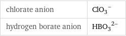 chlorate anion | (ClO_3)^- hydrogen borate anion | (HBO_3)^(2-)