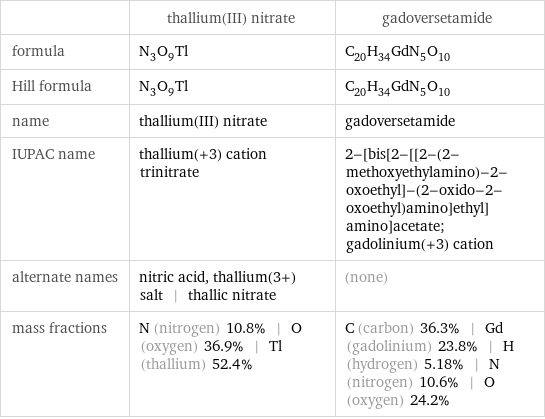  | thallium(III) nitrate | gadoversetamide formula | N_3O_9Tl | C_20H_34GdN_5O_10 Hill formula | N_3O_9Tl | C_20H_34GdN_5O_10 name | thallium(III) nitrate | gadoversetamide IUPAC name | thallium(+3) cation trinitrate | 2-[bis[2-[[2-(2-methoxyethylamino)-2-oxoethyl]-(2-oxido-2-oxoethyl)amino]ethyl]amino]acetate; gadolinium(+3) cation alternate names | nitric acid, thallium(3+) salt | thallic nitrate | (none) mass fractions | N (nitrogen) 10.8% | O (oxygen) 36.9% | Tl (thallium) 52.4% | C (carbon) 36.3% | Gd (gadolinium) 23.8% | H (hydrogen) 5.18% | N (nitrogen) 10.6% | O (oxygen) 24.2%