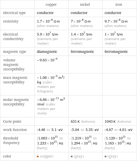  | copper | nickel | iron electrical type | conductor | conductor | conductor resistivity | 1.7×10^-8 Ω m (ohm meters) | 7×10^-8 Ω m (ohm meters) | 9.7×10^-8 Ω m (ohm meters) electrical conductivity | 5.9×10^7 S/m (siemens per meter) | 1.4×10^7 S/m (siemens per meter) | 1×10^7 S/m (siemens per meter) magnetic type | diamagnetic | ferromagnetic | ferromagnetic volume magnetic susceptibility | -9.63×10^-6 | |  mass magnetic susceptibility | -1.08×10^-9 m^3/kg (cubic meters per kilogram) | |  molar magnetic susceptibility | -6.86×10^-11 m^3/mol (cubic meters per mole) | |  Curie point | | 631 K (kelvins) | 1043 K (kelvins) work function | (4.48 to 5.1) eV | (5.04 to 5.35) eV | (4.67 to 4.81) eV threshold frequency | (1.083×10^15 to 1.233×10^15) Hz (hertz) | (1.219×10^15 to 1.294×10^15) Hz (hertz) | (1.129×10^15 to 1.163×10^15) Hz (hertz) color | (copper) | (gray) | (gray)