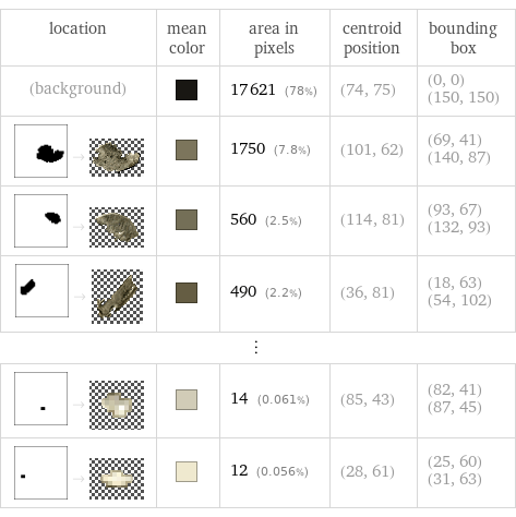 location | mean color | area in pixels | centroid position | bounding box (background) | | 17621 (78%) | (74, 75) | (0, 0) (150, 150)  -> | | 1750 (7.8%) | (101, 62) | (69, 41) (140, 87)  -> | | 560 (2.5%) | (114, 81) | (93, 67) (132, 93)  -> | | 490 (2.2%) | (36, 81) | (18, 63) (54, 102) ⋮ | | | |   -> | | 14 (0.061%) | (85, 43) | (82, 41) (87, 45)  -> | | 12 (0.056%) | (28, 61) | (25, 60) (31, 63)