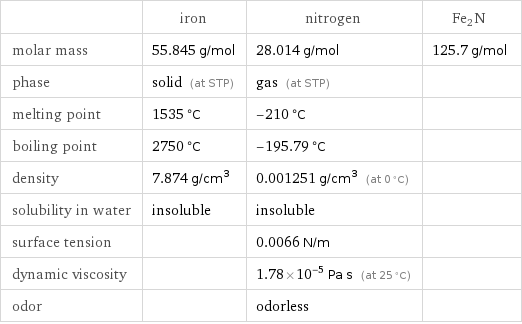  | iron | nitrogen | Fe2N molar mass | 55.845 g/mol | 28.014 g/mol | 125.7 g/mol phase | solid (at STP) | gas (at STP) |  melting point | 1535 °C | -210 °C |  boiling point | 2750 °C | -195.79 °C |  density | 7.874 g/cm^3 | 0.001251 g/cm^3 (at 0 °C) |  solubility in water | insoluble | insoluble |  surface tension | | 0.0066 N/m |  dynamic viscosity | | 1.78×10^-5 Pa s (at 25 °C) |  odor | | odorless | 