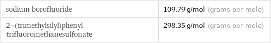 sodium borofluoride | 109.79 g/mol (grams per mole) 2-(trimethylsilyl)phenyl trifluoromethanesulfonate | 298.35 g/mol (grams per mole)