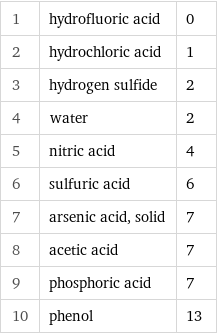 1 | hydrofluoric acid | 0 2 | hydrochloric acid | 1 3 | hydrogen sulfide | 2 4 | water | 2 5 | nitric acid | 4 6 | sulfuric acid | 6 7 | arsenic acid, solid | 7 8 | acetic acid | 7 9 | phosphoric acid | 7 10 | phenol | 13