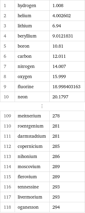1 | hydrogen | 1.008 2 | helium | 4.002602 3 | lithium | 6.94 4 | beryllium | 9.0121831 5 | boron | 10.81 6 | carbon | 12.011 7 | nitrogen | 14.007 8 | oxygen | 15.999 9 | fluorine | 18.998403163 10 | neon | 20.1797 ⋮ | |  109 | meitnerium | 278 110 | roentgenium | 281 111 | darmstadtium | 281 112 | copernicium | 285 113 | nihonium | 286 114 | moscovium | 289 115 | flerovium | 289 116 | tennessine | 293 117 | livermorium | 293 118 | oganesson | 294