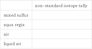 Non-standard atom properties