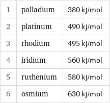 1 | palladium | 380 kJ/mol 2 | platinum | 490 kJ/mol 3 | rhodium | 495 kJ/mol 4 | iridium | 560 kJ/mol 5 | ruthenium | 580 kJ/mol 6 | osmium | 630 kJ/mol