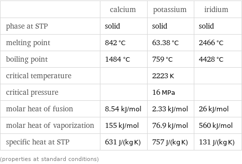  | calcium | potassium | iridium phase at STP | solid | solid | solid melting point | 842 °C | 63.38 °C | 2466 °C boiling point | 1484 °C | 759 °C | 4428 °C critical temperature | | 2223 K |  critical pressure | | 16 MPa |  molar heat of fusion | 8.54 kJ/mol | 2.33 kJ/mol | 26 kJ/mol molar heat of vaporization | 155 kJ/mol | 76.9 kJ/mol | 560 kJ/mol specific heat at STP | 631 J/(kg K) | 757 J/(kg K) | 131 J/(kg K) (properties at standard conditions)