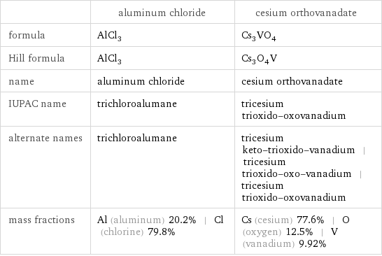  | aluminum chloride | cesium orthovanadate formula | AlCl_3 | Cs_3VO_4 Hill formula | AlCl_3 | Cs_3O_4V name | aluminum chloride | cesium orthovanadate IUPAC name | trichloroalumane | tricesium trioxido-oxovanadium alternate names | trichloroalumane | tricesium keto-trioxido-vanadium | tricesium trioxido-oxo-vanadium | tricesium trioxido-oxovanadium mass fractions | Al (aluminum) 20.2% | Cl (chlorine) 79.8% | Cs (cesium) 77.6% | O (oxygen) 12.5% | V (vanadium) 9.92%