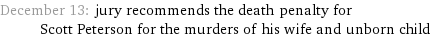 December 13: jury recommends the death penalty for Scott Peterson for the murders of his wife and unborn child