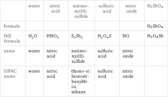 | water | nitric acid | antimony(III) sulfide | sulfuric acid | nitric oxide | H3SbO4 formula | | | | | | H3SbO4 Hill formula | H_2O | HNO_3 | S_3Sb_2 | H_2O_4S | NO | H3O4Sb name | water | nitric acid | antimony(III) sulfide | sulfuric acid | nitric oxide |  IUPAC name | water | nitric acid | thioxo-(thioxostibanylthio)stibane | sulfuric acid | nitric oxide | 