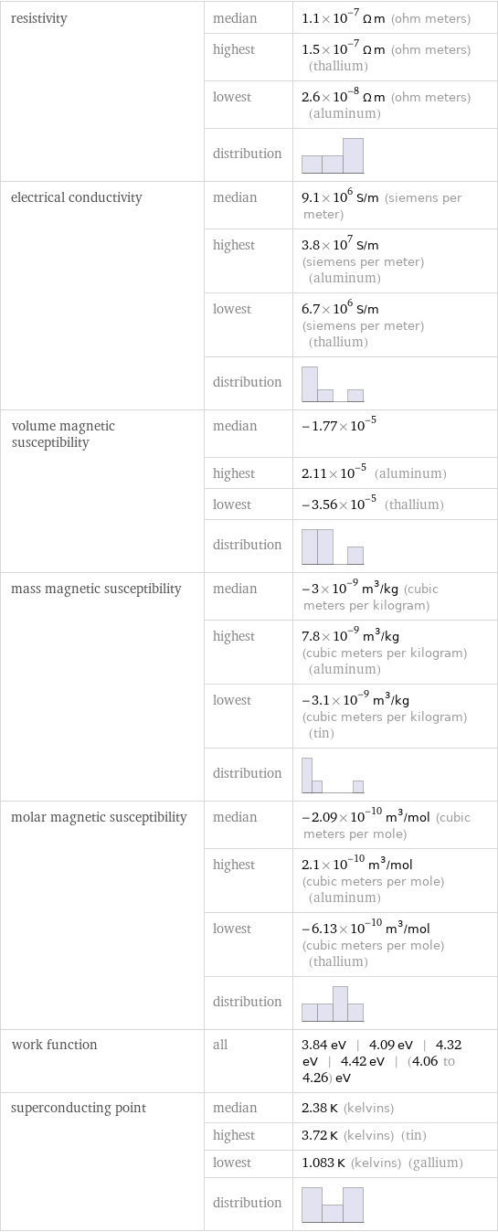 resistivity | median | 1.1×10^-7 Ω m (ohm meters)  | highest | 1.5×10^-7 Ω m (ohm meters) (thallium)  | lowest | 2.6×10^-8 Ω m (ohm meters) (aluminum)  | distribution |  electrical conductivity | median | 9.1×10^6 S/m (siemens per meter)  | highest | 3.8×10^7 S/m (siemens per meter) (aluminum)  | lowest | 6.7×10^6 S/m (siemens per meter) (thallium)  | distribution |  volume magnetic susceptibility | median | -1.77×10^-5  | highest | 2.11×10^-5 (aluminum)  | lowest | -3.56×10^-5 (thallium)  | distribution |  mass magnetic susceptibility | median | -3×10^-9 m^3/kg (cubic meters per kilogram)  | highest | 7.8×10^-9 m^3/kg (cubic meters per kilogram) (aluminum)  | lowest | -3.1×10^-9 m^3/kg (cubic meters per kilogram) (tin)  | distribution |  molar magnetic susceptibility | median | -2.09×10^-10 m^3/mol (cubic meters per mole)  | highest | 2.1×10^-10 m^3/mol (cubic meters per mole) (aluminum)  | lowest | -6.13×10^-10 m^3/mol (cubic meters per mole) (thallium)  | distribution |  work function | all | 3.84 eV | 4.09 eV | 4.32 eV | 4.42 eV | (4.06 to 4.26) eV superconducting point | median | 2.38 K (kelvins)  | highest | 3.72 K (kelvins) (tin)  | lowest | 1.083 K (kelvins) (gallium)  | distribution | 