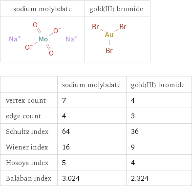   | sodium molybdate | gold(III) bromide vertex count | 7 | 4 edge count | 4 | 3 Schultz index | 64 | 36 Wiener index | 16 | 9 Hosoya index | 5 | 4 Balaban index | 3.024 | 2.324