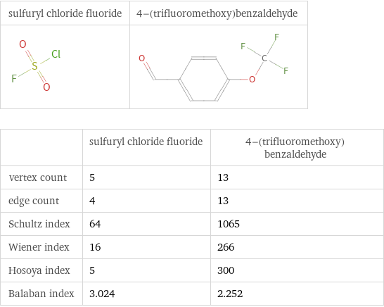   | sulfuryl chloride fluoride | 4-(trifluoromethoxy)benzaldehyde vertex count | 5 | 13 edge count | 4 | 13 Schultz index | 64 | 1065 Wiener index | 16 | 266 Hosoya index | 5 | 300 Balaban index | 3.024 | 2.252