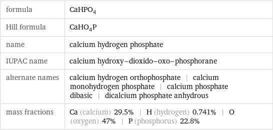 formula | CaHPO_4 Hill formula | CaHO_4P name | calcium hydrogen phosphate IUPAC name | calcium hydroxy-dioxido-oxo-phosphorane alternate names | calcium hydrogen orthophosphate | calcium monohydrogen phosphate | calcium phosphate dibasic | dicalcium phosphate anhydrous mass fractions | Ca (calcium) 29.5% | H (hydrogen) 0.741% | O (oxygen) 47% | P (phosphorus) 22.8%
