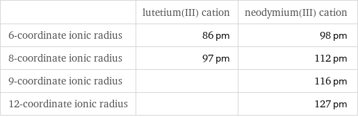  | lutetium(III) cation | neodymium(III) cation 6-coordinate ionic radius | 86 pm | 98 pm 8-coordinate ionic radius | 97 pm | 112 pm 9-coordinate ionic radius | | 116 pm 12-coordinate ionic radius | | 127 pm