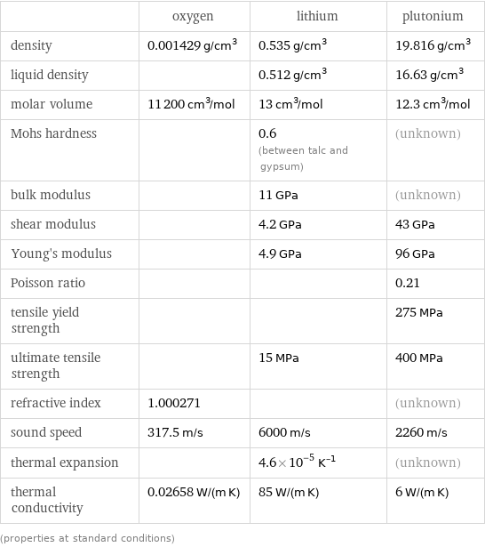  | oxygen | lithium | plutonium density | 0.001429 g/cm^3 | 0.535 g/cm^3 | 19.816 g/cm^3 liquid density | | 0.512 g/cm^3 | 16.63 g/cm^3 molar volume | 11200 cm^3/mol | 13 cm^3/mol | 12.3 cm^3/mol Mohs hardness | | 0.6 (between talc and gypsum) | (unknown) bulk modulus | | 11 GPa | (unknown) shear modulus | | 4.2 GPa | 43 GPa Young's modulus | | 4.9 GPa | 96 GPa Poisson ratio | | | 0.21 tensile yield strength | | | 275 MPa ultimate tensile strength | | 15 MPa | 400 MPa refractive index | 1.000271 | | (unknown) sound speed | 317.5 m/s | 6000 m/s | 2260 m/s thermal expansion | | 4.6×10^-5 K^(-1) | (unknown) thermal conductivity | 0.02658 W/(m K) | 85 W/(m K) | 6 W/(m K) (properties at standard conditions)