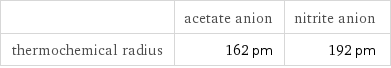  | acetate anion | nitrite anion thermochemical radius | 162 pm | 192 pm