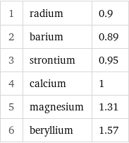 1 | radium | 0.9 2 | barium | 0.89 3 | strontium | 0.95 4 | calcium | 1 5 | magnesium | 1.31 6 | beryllium | 1.57