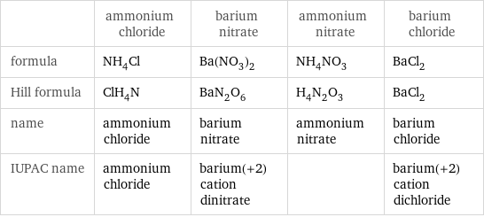  | ammonium chloride | barium nitrate | ammonium nitrate | barium chloride formula | NH_4Cl | Ba(NO_3)_2 | NH_4NO_3 | BaCl_2 Hill formula | ClH_4N | BaN_2O_6 | H_4N_2O_3 | BaCl_2 name | ammonium chloride | barium nitrate | ammonium nitrate | barium chloride IUPAC name | ammonium chloride | barium(+2) cation dinitrate | | barium(+2) cation dichloride