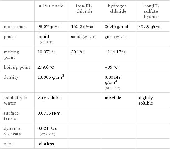  | sulfuric acid | iron(III) chloride | hydrogen chloride | iron(III) sulfate hydrate molar mass | 98.07 g/mol | 162.2 g/mol | 36.46 g/mol | 399.9 g/mol phase | liquid (at STP) | solid (at STP) | gas (at STP) |  melting point | 10.371 °C | 304 °C | -114.17 °C |  boiling point | 279.6 °C | | -85 °C |  density | 1.8305 g/cm^3 | | 0.00149 g/cm^3 (at 25 °C) |  solubility in water | very soluble | | miscible | slightly soluble surface tension | 0.0735 N/m | | |  dynamic viscosity | 0.021 Pa s (at 25 °C) | | |  odor | odorless | | | 