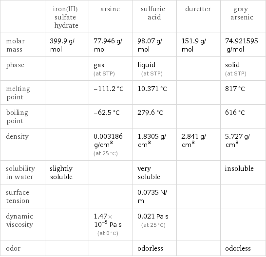  | iron(III) sulfate hydrate | arsine | sulfuric acid | duretter | gray arsenic molar mass | 399.9 g/mol | 77.946 g/mol | 98.07 g/mol | 151.9 g/mol | 74.921595 g/mol phase | | gas (at STP) | liquid (at STP) | | solid (at STP) melting point | | -111.2 °C | 10.371 °C | | 817 °C boiling point | | -62.5 °C | 279.6 °C | | 616 °C density | | 0.003186 g/cm^3 (at 25 °C) | 1.8305 g/cm^3 | 2.841 g/cm^3 | 5.727 g/cm^3 solubility in water | slightly soluble | | very soluble | | insoluble surface tension | | | 0.0735 N/m | |  dynamic viscosity | | 1.47×10^-5 Pa s (at 0 °C) | 0.021 Pa s (at 25 °C) | |  odor | | | odorless | | odorless