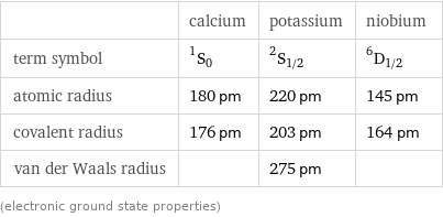  | calcium | potassium | niobium term symbol | ^1S_0 | ^2S_(1/2) | ^6D_(1/2) atomic radius | 180 pm | 220 pm | 145 pm covalent radius | 176 pm | 203 pm | 164 pm van der Waals radius | | 275 pm |  (electronic ground state properties)