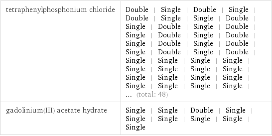 tetraphenylphosphonium chloride | Double | Single | Double | Single | Double | Single | Single | Double | Single | Double | Single | Double | Single | Double | Single | Double | Single | Double | Single | Double | Single | Double | Single | Double | Single | Single | Single | Single | Single | Single | Single | Single | Single | Single | Single | Single | Single | Single | Single | Single | ... (total: 48) gadolinium(III) acetate hydrate | Single | Single | Double | Single | Single | Single | Single | Single | Single