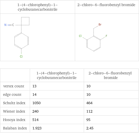   | 1-(4-chlorophenyl)-1-cyclobutanecarbonitrile | 2-chloro-6-fluorobenzyl bromide vertex count | 13 | 10 edge count | 14 | 10 Schultz index | 1050 | 464 Wiener index | 240 | 112 Hosoya index | 514 | 95 Balaban index | 1.923 | 2.45