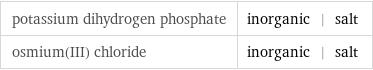 potassium dihydrogen phosphate | inorganic | salt osmium(III) chloride | inorganic | salt