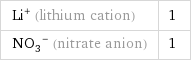 Li^+ (lithium cation) | 1 (NO_3)^- (nitrate anion) | 1