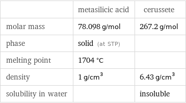  | metasilicic acid | cerussete molar mass | 78.098 g/mol | 267.2 g/mol phase | solid (at STP) |  melting point | 1704 °C |  density | 1 g/cm^3 | 6.43 g/cm^3 solubility in water | | insoluble