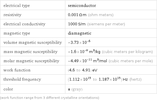 electrical type | semiconductor resistivity | 0.001 Ω m (ohm meters) electrical conductivity | 1000 S/m (siemens per meter) magnetic type | diamagnetic volume magnetic susceptibility | -3.73×10^-6 mass magnetic susceptibility | -1.6×10^-9 m^3/kg (cubic meters per kilogram) molar magnetic susceptibility | -4.49×10^-11 m^3/mol (cubic meters per mole) work function | (4.6 to 4.91) eV threshold frequency | (1.112×10^15 to 1.187×10^15) Hz (hertz) color | (gray) (work function range from 3 different crystalline orientations)