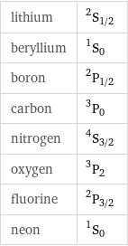 lithium | ^2S_(1/2) beryllium | ^1S_0 boron | ^2P_(1/2) carbon | ^3P_0 nitrogen | ^4S_(3/2) oxygen | ^3P_2 fluorine | ^2P_(3/2) neon | ^1S_0