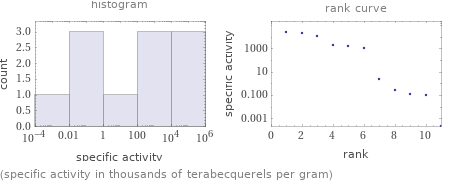   (specific activity in thousands of terabecquerels per gram)