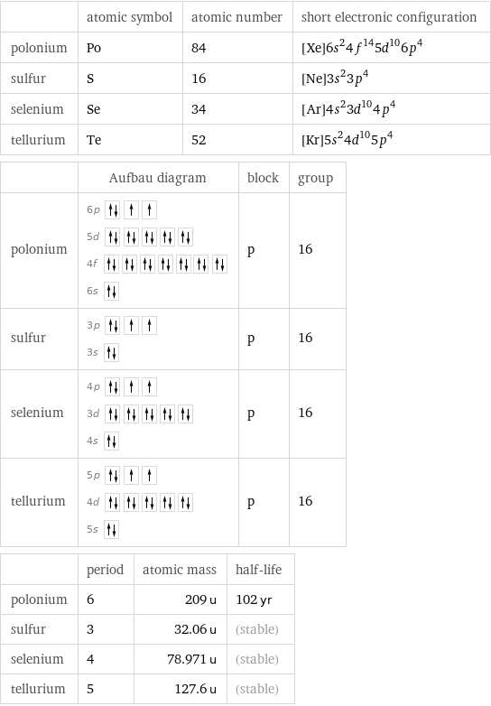  | atomic symbol | atomic number | short electronic configuration polonium | Po | 84 | [Xe]6s^24f^145d^106p^4 sulfur | S | 16 | [Ne]3s^23p^4 selenium | Se | 34 | [Ar]4s^23d^104p^4 tellurium | Te | 52 | [Kr]5s^24d^105p^4  | Aufbau diagram | block | group polonium | 6p  5d  4f  6s | p | 16 sulfur | 3p  3s | p | 16 selenium | 4p  3d  4s | p | 16 tellurium | 5p  4d  5s | p | 16  | period | atomic mass | half-life polonium | 6 | 209 u | 102 yr sulfur | 3 | 32.06 u | (stable) selenium | 4 | 78.971 u | (stable) tellurium | 5 | 127.6 u | (stable)