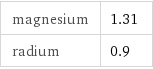 magnesium | 1.31 radium | 0.9