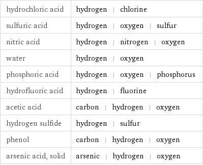 hydrochloric acid | hydrogen | chlorine sulfuric acid | hydrogen | oxygen | sulfur nitric acid | hydrogen | nitrogen | oxygen water | hydrogen | oxygen phosphoric acid | hydrogen | oxygen | phosphorus hydrofluoric acid | hydrogen | fluorine acetic acid | carbon | hydrogen | oxygen hydrogen sulfide | hydrogen | sulfur phenol | carbon | hydrogen | oxygen arsenic acid, solid | arsenic | hydrogen | oxygen