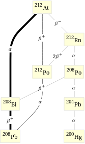 Decay chain At-212