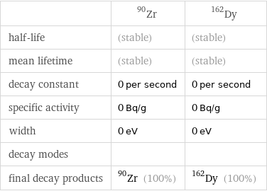  | Zr-90 | Dy-162 half-life | (stable) | (stable) mean lifetime | (stable) | (stable) decay constant | 0 per second | 0 per second specific activity | 0 Bq/g | 0 Bq/g width | 0 eV | 0 eV decay modes | |  final decay products | Zr-90 (100%) | Dy-162 (100%)