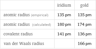  | iridium | gold atomic radius (empirical) | 135 pm | 135 pm atomic radius (calculated) | 180 pm | 174 pm covalent radius | 141 pm | 136 pm van der Waals radius | | 166 pm