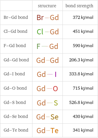  | structure | bond strength Br-Gd bond | | 372 kJ/mol Cl-Gd bond | | 451 kJ/mol F-Gd bond | | 590 kJ/mol Gd-Gd bond | | 206.3 kJ/mol Gd-I bond | | 333.8 kJ/mol Gd-O bond | | 715 kJ/mol Gd-S bond | | 526.8 kJ/mol Gd-Se bond | | 430 kJ/mol Gd-Te bond | | 341 kJ/mol