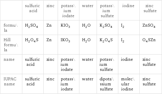  | sulfuric acid | zinc | potassium iodate | water | potassium sulfate | iodine | zinc sulfate formula | H_2SO_4 | Zn | KIO_3 | H_2O | K_2SO_4 | I_2 | ZnSO_4 Hill formula | H_2O_4S | Zn | IKO_3 | H_2O | K_2O_4S | I_2 | O_4SZn name | sulfuric acid | zinc | potassium iodate | water | potassium sulfate | iodine | zinc sulfate IUPAC name | sulfuric acid | zinc | potassium iodate | water | dipotassium sulfate | molecular iodine | zinc sulfate