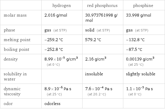  | hydrogen | red phosphorus | phosphine molar mass | 2.016 g/mol | 30.973761998 g/mol | 33.998 g/mol phase | gas (at STP) | solid (at STP) | gas (at STP) melting point | -259.2 °C | 579.2 °C | -132.8 °C boiling point | -252.8 °C | | -87.5 °C density | 8.99×10^-5 g/cm^3 (at 0 °C) | 2.16 g/cm^3 | 0.00139 g/cm^3 (at 25 °C) solubility in water | | insoluble | slightly soluble dynamic viscosity | 8.9×10^-6 Pa s (at 25 °C) | 7.6×10^-4 Pa s (at 20.2 °C) | 1.1×10^-5 Pa s (at 0 °C) odor | odorless | | 