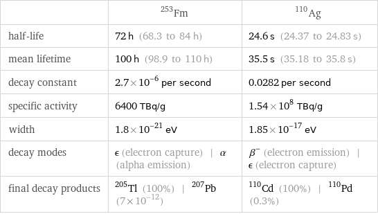  | Fm-253 | Ag-110 half-life | 72 h (68.3 to 84 h) | 24.6 s (24.37 to 24.83 s) mean lifetime | 100 h (98.9 to 110 h) | 35.5 s (35.18 to 35.8 s) decay constant | 2.7×10^-6 per second | 0.0282 per second specific activity | 6400 TBq/g | 1.54×10^8 TBq/g width | 1.8×10^-21 eV | 1.85×10^-17 eV decay modes | ϵ (electron capture) | α (alpha emission) | β^- (electron emission) | ϵ (electron capture) final decay products | Tl-205 (100%) | Pb-207 (7×10^-12) | Cd-110 (100%) | Pd-110 (0.3%)