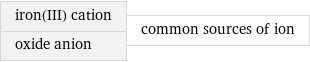 iron(III) cation oxide anion | common sources of ion