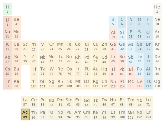 Periodic table location